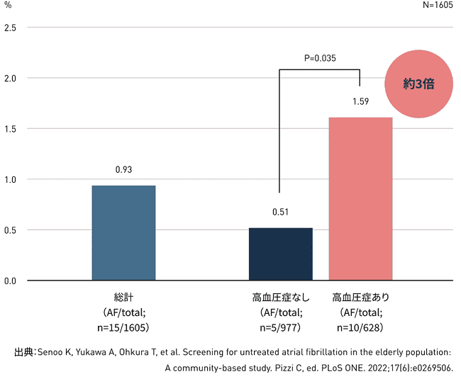 高血圧患者の心房細動検出率