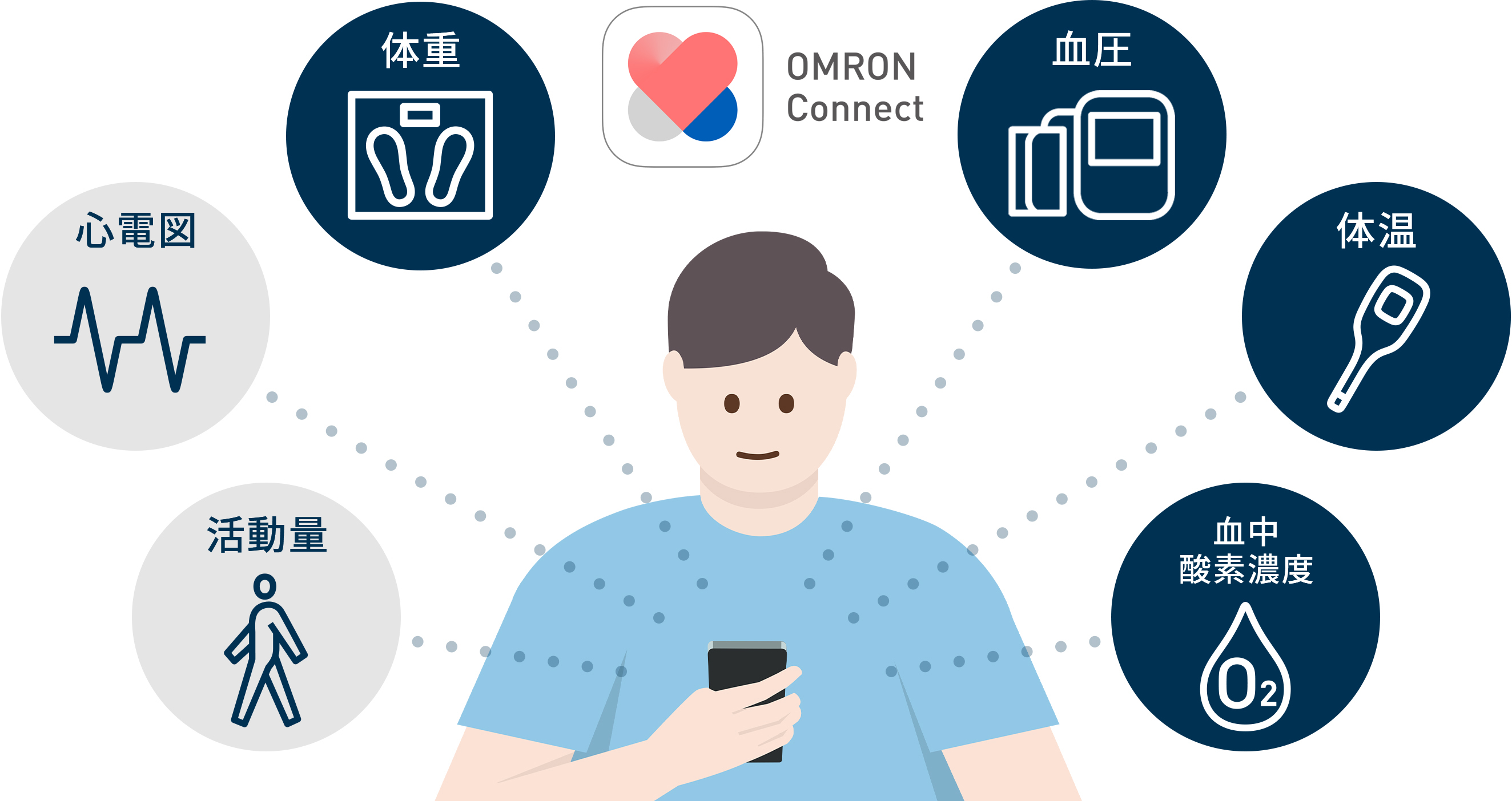 OMRON Connectで管理できる健康データ